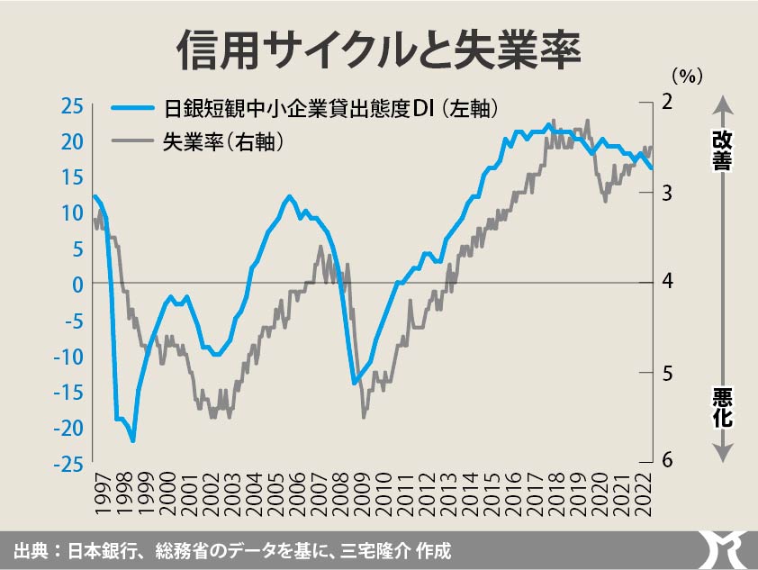 信用サイクルは限界