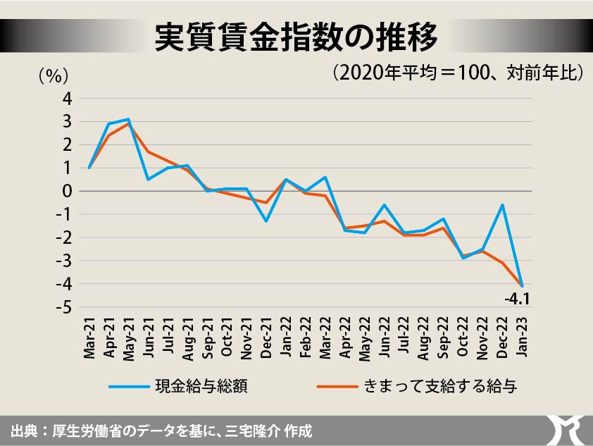 下がり続ける実質賃金