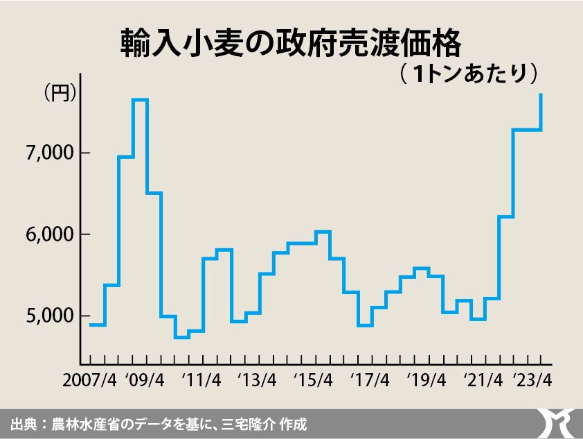 政府の輸入小麦売渡価格、抑制効果は限定的