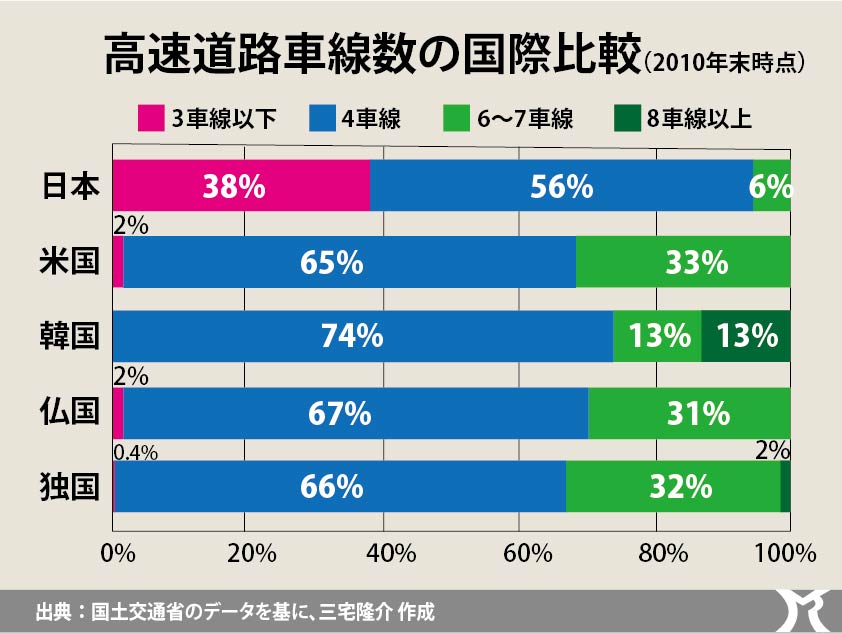 道路インフラの重要性