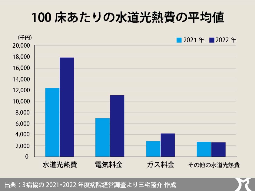 コロナ補助金なければ7割の病院が赤字