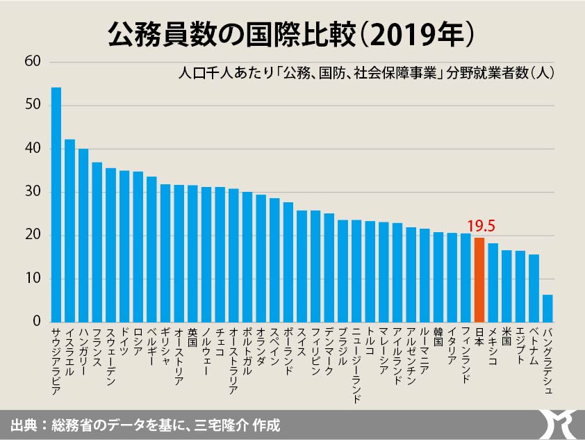 数値的根拠なき「公務員は多すぎる」論