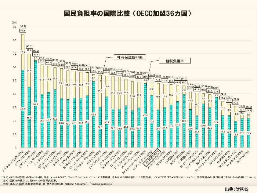 財務省の言う「国民負担率」に騙されるな！