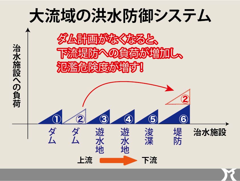 堤防はあてにならない