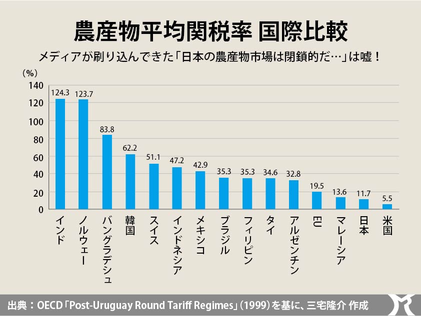日本の農産物平均関税率