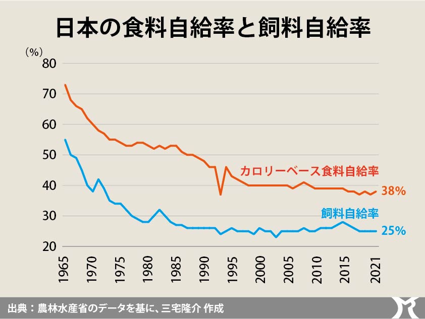 カネで買うことを前提にした食料安全保障は間違い！