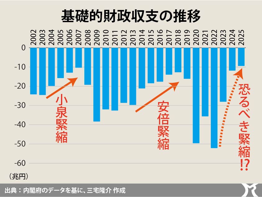 増税も歳出改革も、財源確保の手段にはなり得ない