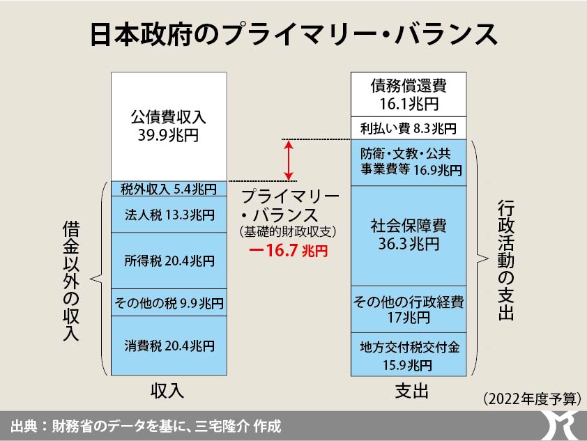 亡国のプライマリー・バランス