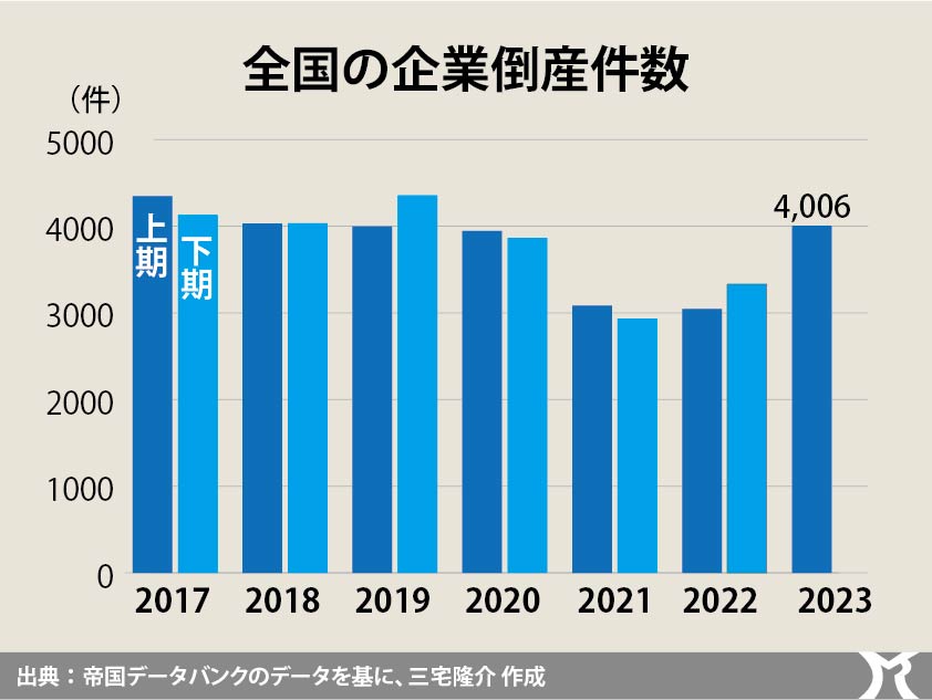 企業倒産、上半期4000件超え