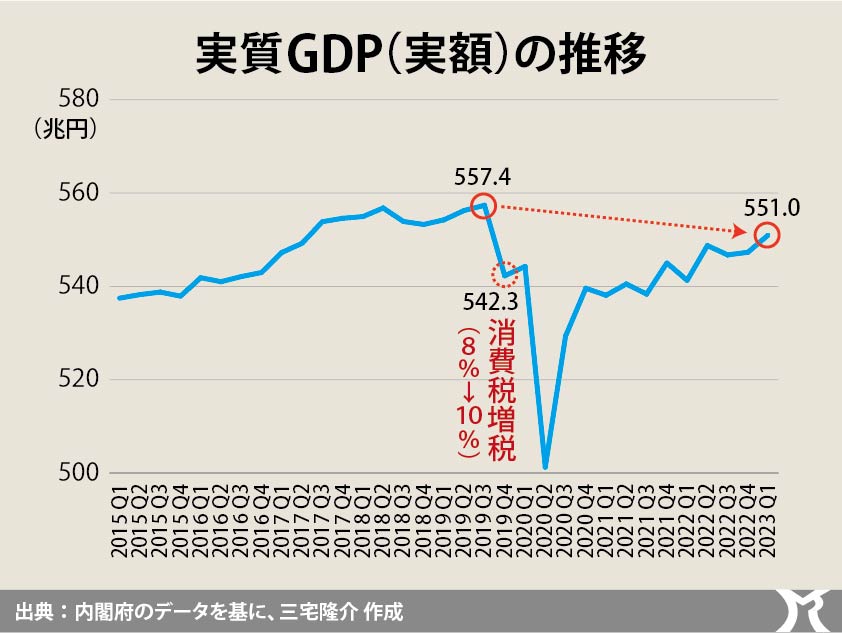 コロナ前を回復…という嘘