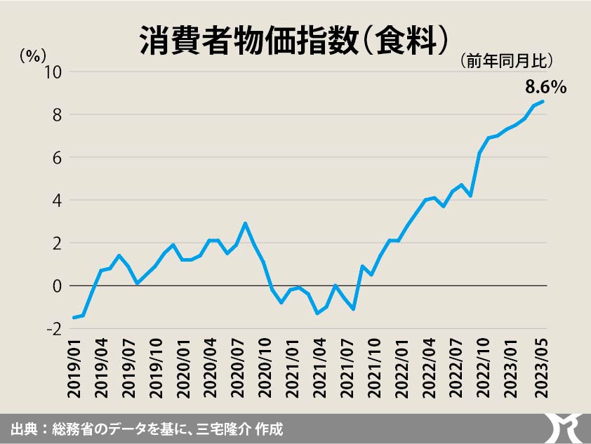 上がり続ける食料価格