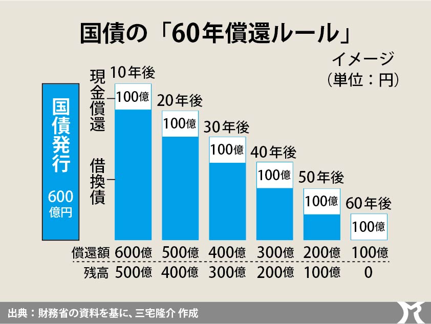 60年償還ルールは要らない