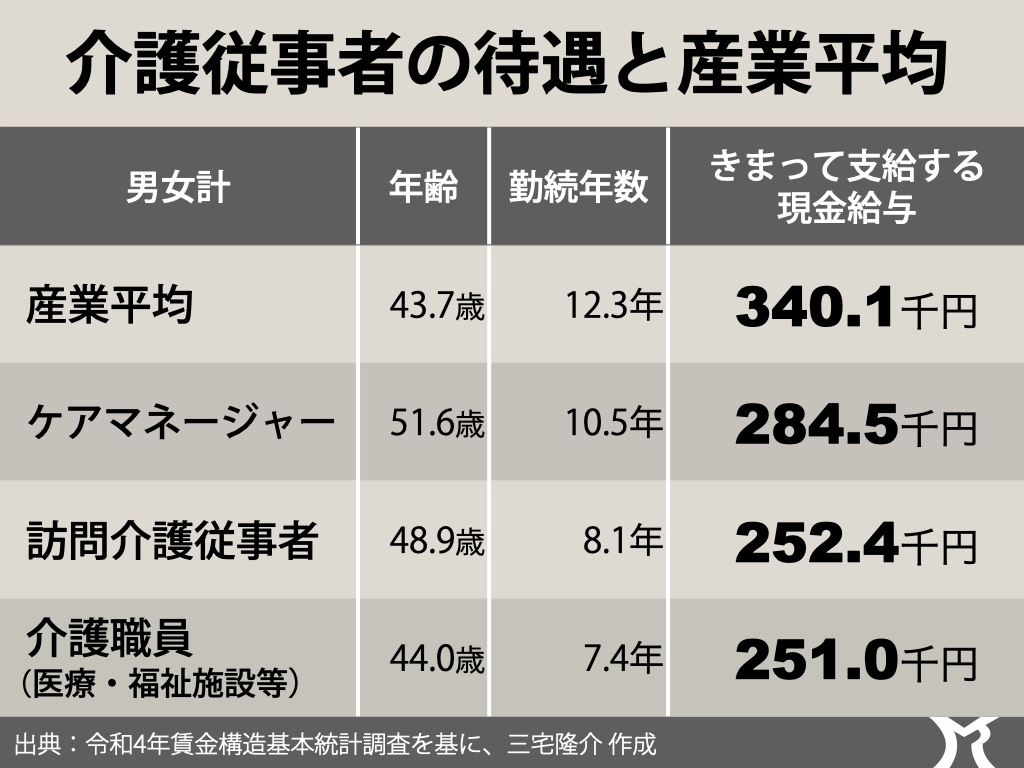 介護従事者の給与水準を引き上げよ！