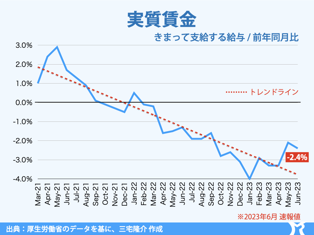 きまって支給する給与は、17ヶ月連続でマイナス