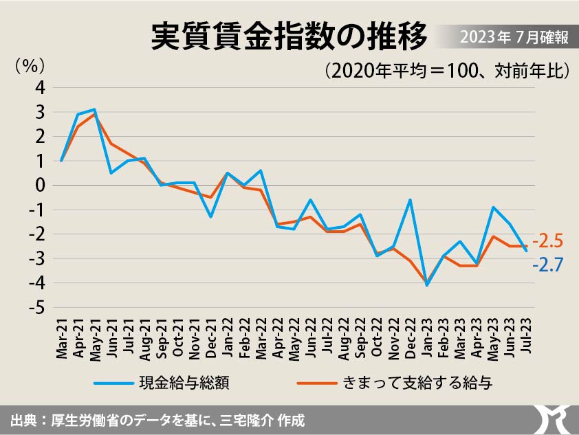 実質賃金 17カ月連続の下落