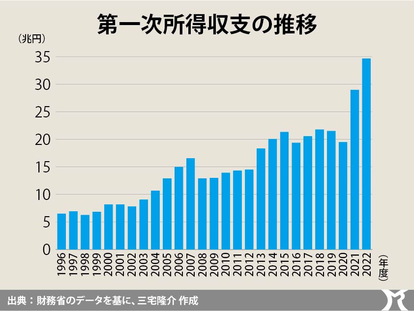 世界最大のおカネ持ち国家