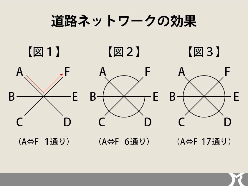 道路ネットワークの効果