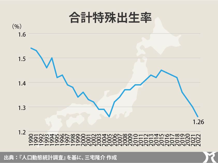 少子化問題は格差問題