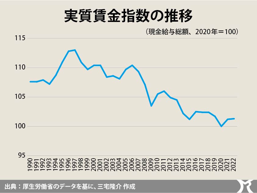 実質賃金、21ヶ月連続でマイナス