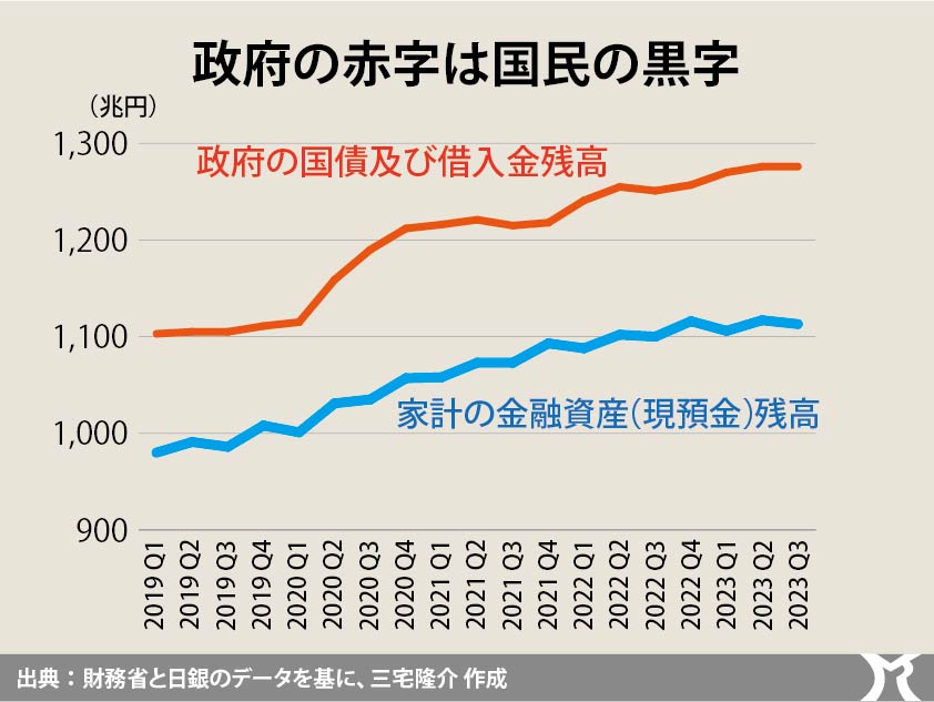 国債発行は家計資産に依存しない