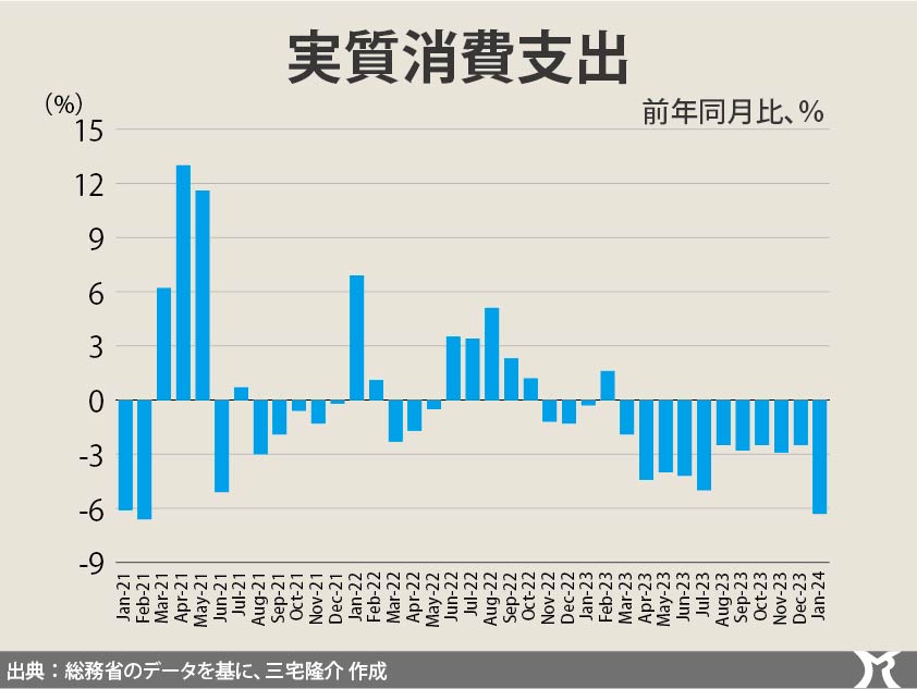 実質消費支出、11ヶ月連続のマイナス