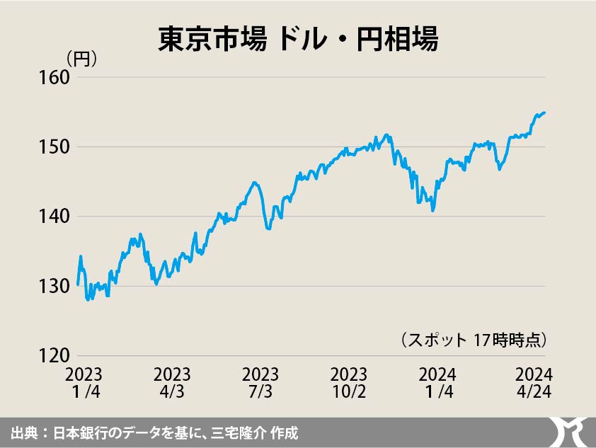 為替市場と財政支出