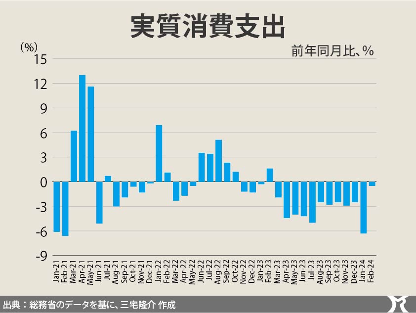 実質消費支出、またマイナス