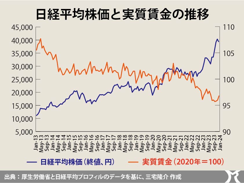 実体経済を反映せぬ株価