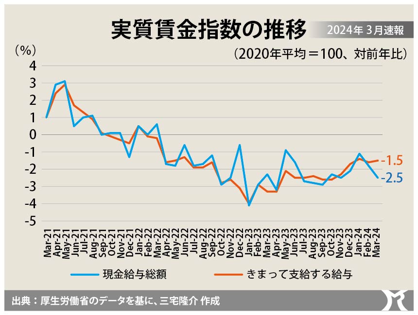 実質賃金の下落止まらず