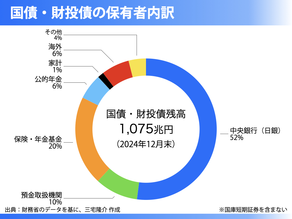 社会保険料率引き下げのための財源もまた国債でいい – 川崎市議会議員 三宅隆介