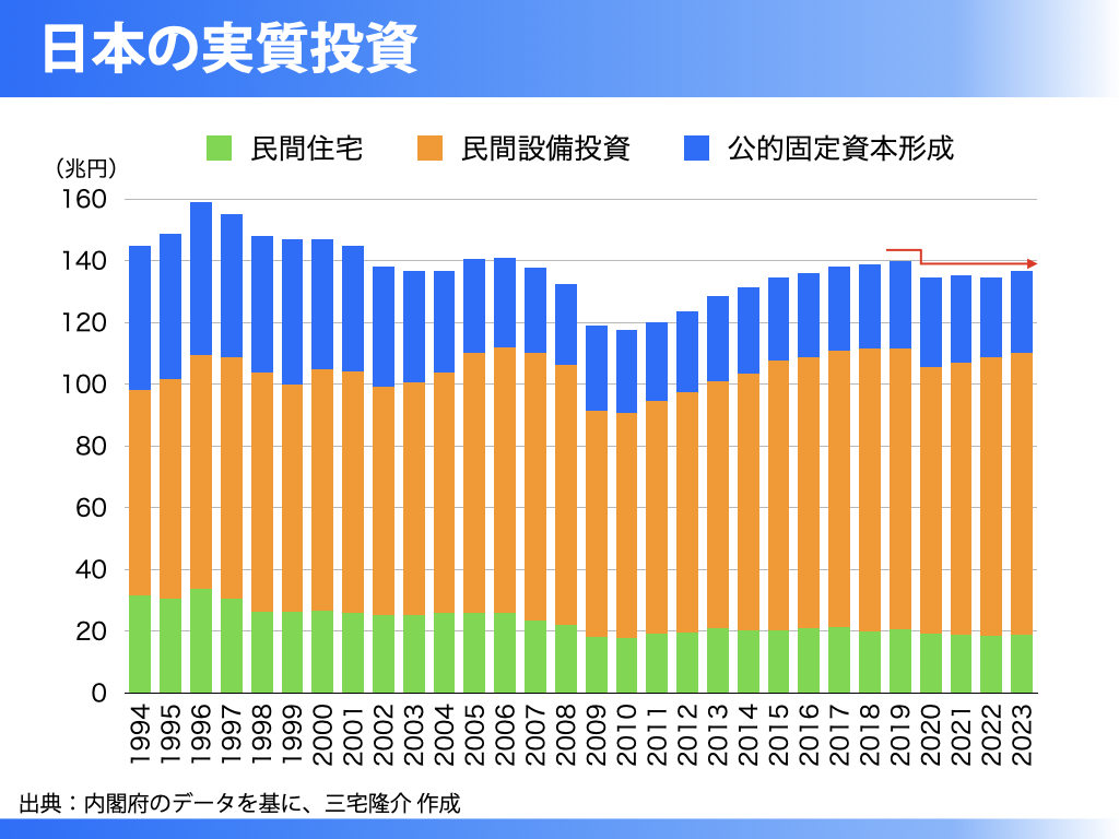 明らかな投資不足