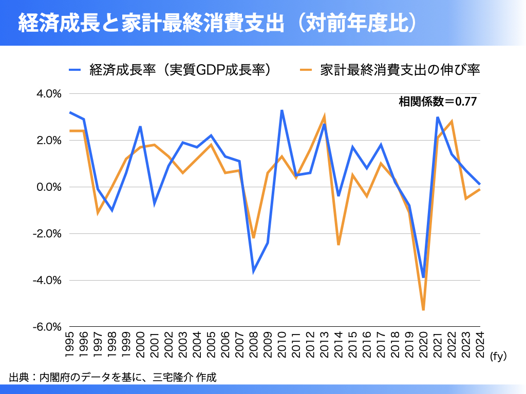 経済成長率と消費税