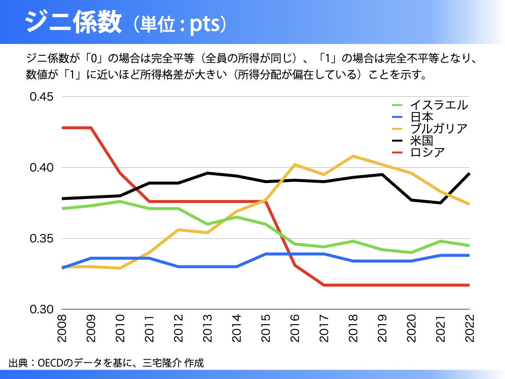 世界第1位の超経済大国のはずだが…