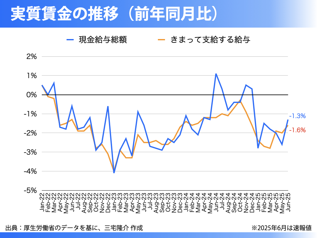 実質賃金41カ月連続マイナス