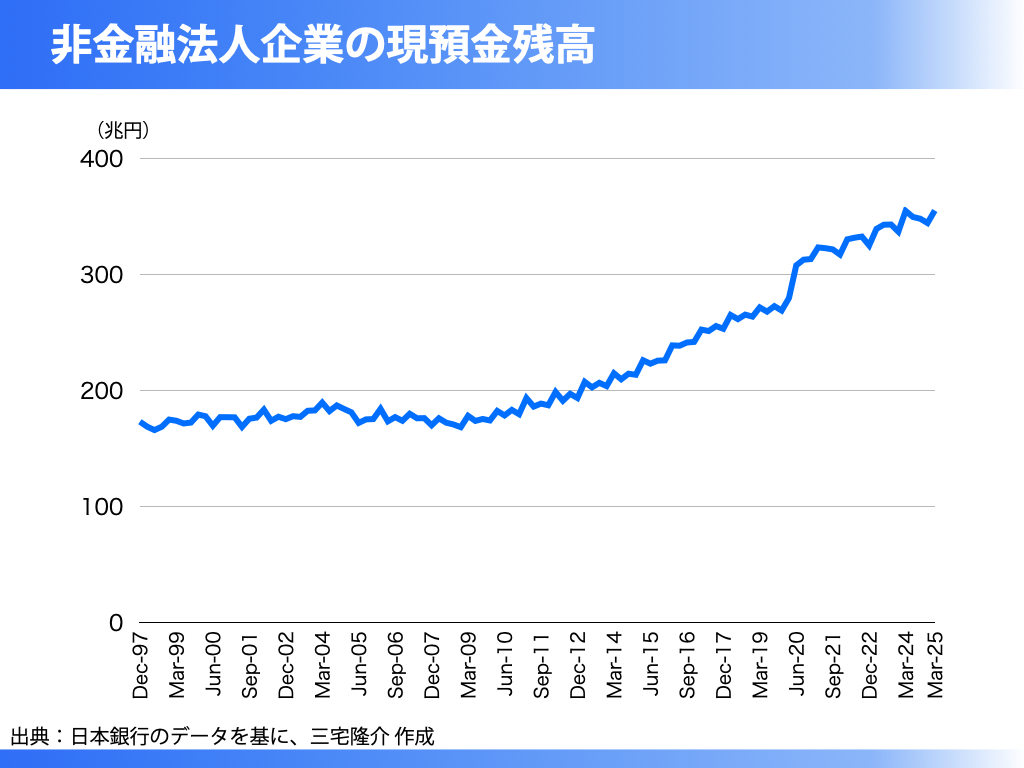 内部留保の山と萎む需要＿必要なのは財政拡大だ