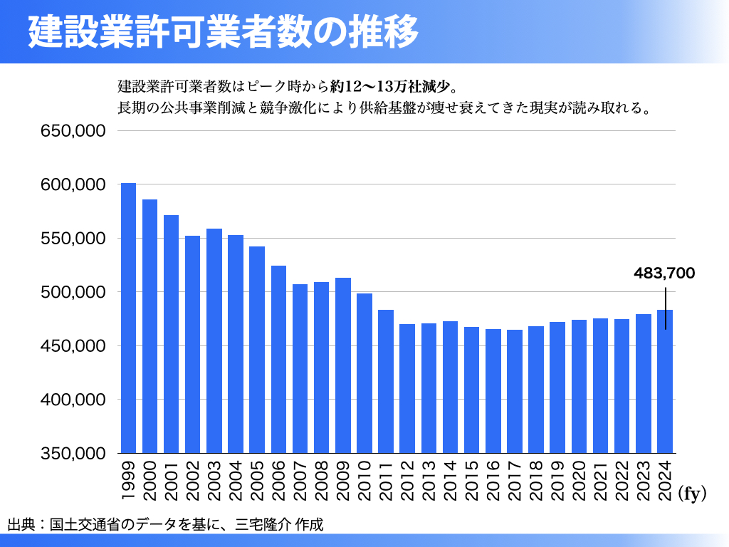 緊縮の果てに残ったもの──公共投資減少と供給力崩壊